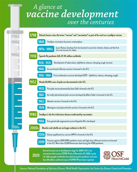 History Of Vaccine
