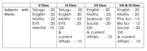 TGCET-2025 COMMON ENTRANCE TEST FOR ADMISSION IN RESIDENTIAL ...