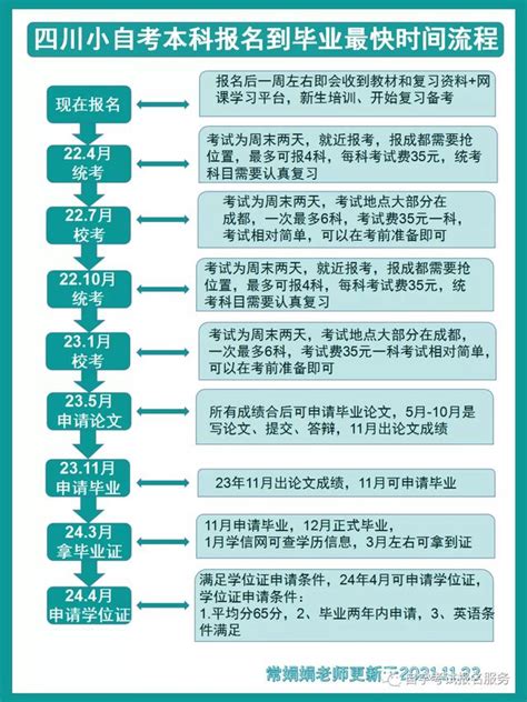 科普：2022四川小自考报名最新报考细节节点！怎么报名？ - 知乎