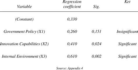 Image result for Multiple Linear Regression Paper Structure