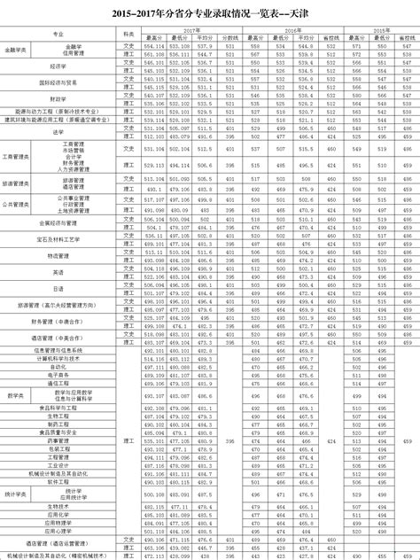 天津商业大学2021-2022年西藏录取情况一览表-天津商业大学招生网 | TJCU Admissions Office