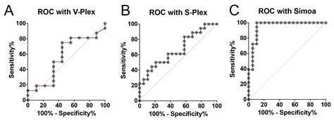 Comparison of Methods of Detecting IL-1β in the Blood of Alzheimer’s ...