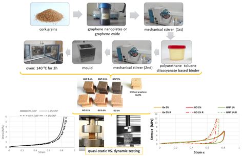 Graphene-Enriched Agglomerated Cork Material and Its Behaviour under ...