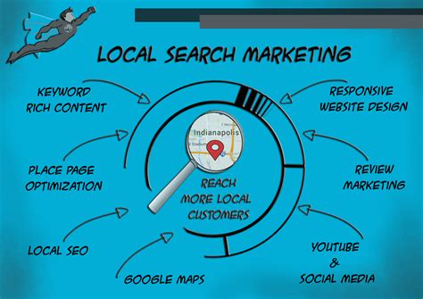 Local Search Marketing 的图像结果