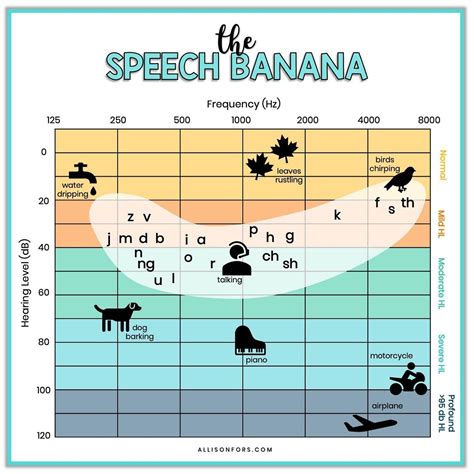 Allison Fors | Speech Therapy | SPEECH BANANA 🍌 The range of average ...