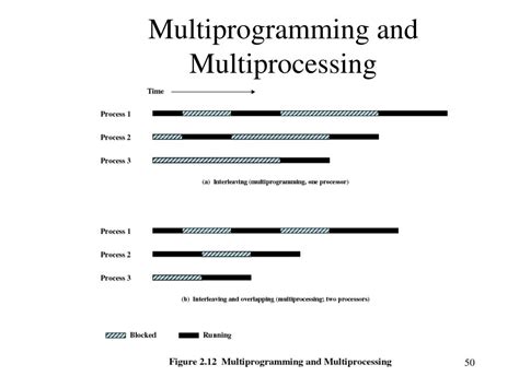 Image result for Multiprogramming OS vs Multitasking OS