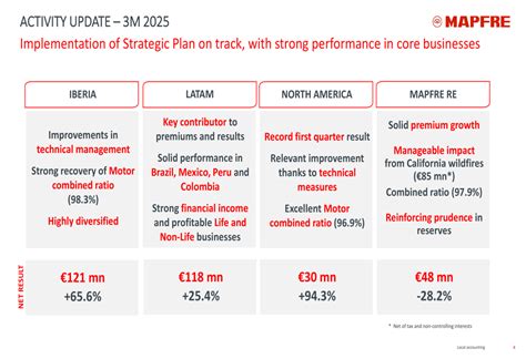 Mapfre Q1 2025 presentation: net profit jumps 27.6%, strategic targets ...
