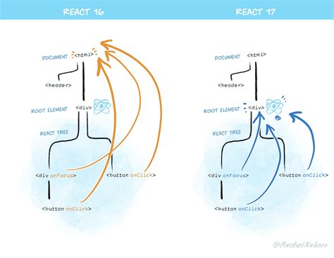 Image result for React JS Tutorial Codevolution 17