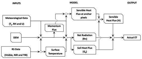 Daily Actual Evapotranspiration Estimation in a Mediterranean Ecosystem ...