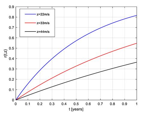 Stochastic Extreme Wind Speed Modeling and Bayes Estimation under the ...