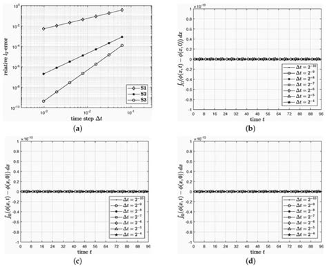 An Efficient and Accurate Method for the Conservative Swift–Hohenberg ...