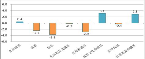 12月份永州居民消费价格同比下降0.7%_统计数据_道县人民政府