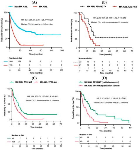 Genomic Profile and Clinical Outcomes in Acute Myeloid Leukemia with ...