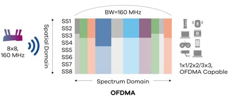 Image result for OFDMA Tutorial