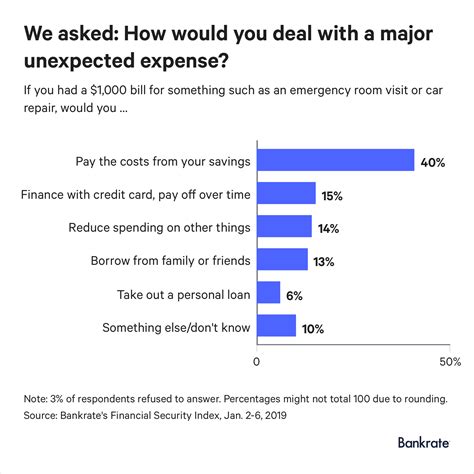 Most Americans (60%) live paycheck to paycheck; that's why we need to give federal workers ...