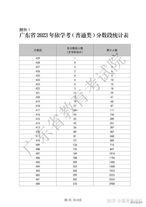 35万人上线！2023广东学考一分一段表刚刚公布！这样填志愿才有书读！ - 知乎