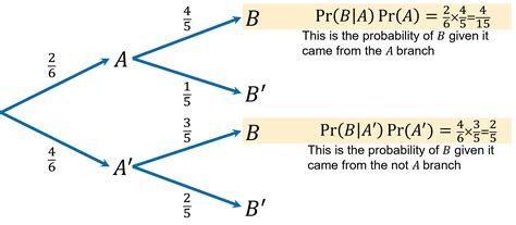 Law Of Total Probability
