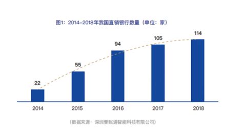 2018年中国直销银行行业市场分析及未来发展趋势分析[图]_智研咨询
