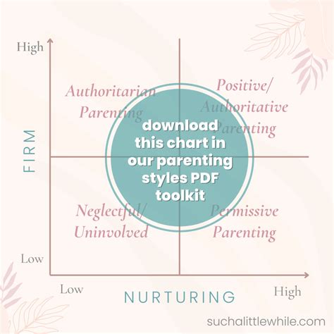 Parenting Styles Chart Baumrind's Parenting Styles Model. | Download