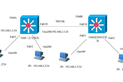 Cisco三层交换机路由配置与实际运用方法