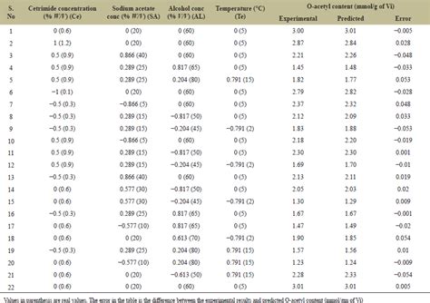 Doehlert Matrix-assisted optimization of Salmonella typhi Vi ...