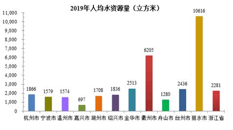 嘉兴市发布2019年度水资源公报简报