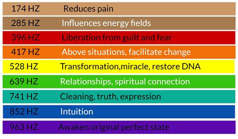 Hz Frequency Chart For Health - Educational Chart Resources