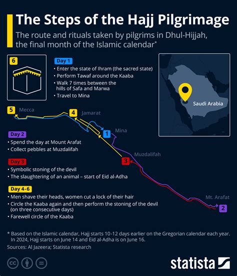 Hajj Pilgrimage Map What Happens On Hajj? Ways Of Muslim Living
