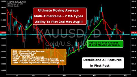 Rezultat imagine pentru Trading View Moving Average Script