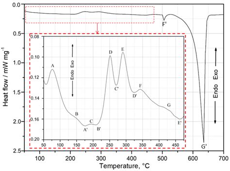 Kinetics of Precipitation Hardening Phases in Recycled 2017A Aluminum Alloy