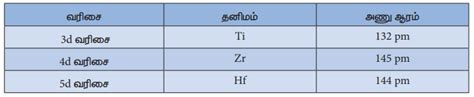 லாந்தனாய்டு குறுக்கம் - விளைவுகள், காரணங்கள் | lanthanoid contraction ...