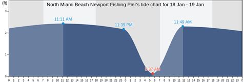 North Miami Beach Newport Fishing Pier, FL Tide Charts, High & Low Tide ...