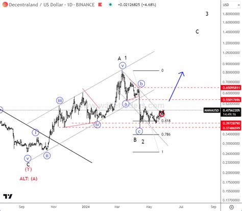 Decentraland a.k.a. MANAUSD May Have Formed A Bullish Setup - Wavetraders