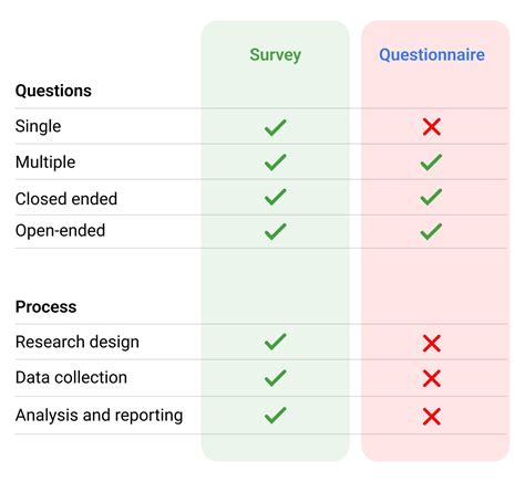Survey vs. Questionnaire: What’s the Difference?