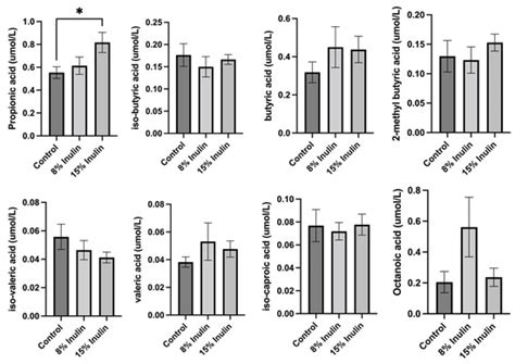 Dietary Supplementation of Inulin Contributes to the Prevention of ...
