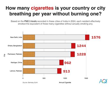 94/100 Most Polluted Cities Are in India – 2024 AQI Report