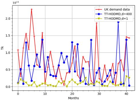 Tensor Train-Based Higher-Order Dynamic Mode Decomposition for ...