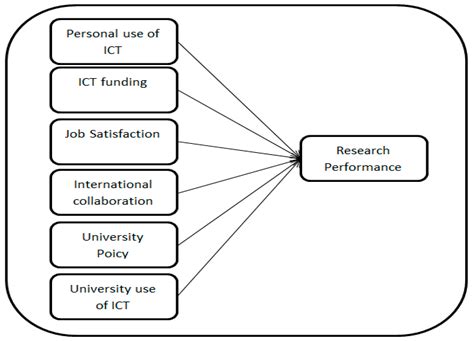 The Influence of Personal and Organizational Factors on Researchers ...