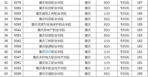 重庆专科学校排名一览表，重庆最好的专科大学有哪些？