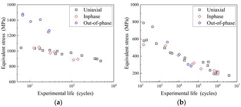 An Improved Multiaxial Low-Cycle Fatigue Life Prediction Model Based on ...