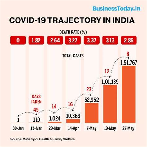Coronavirus rise in India: 100 cases in 45 days, 50,000 in 8 days ...