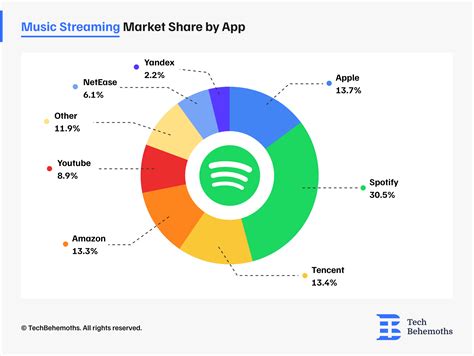 Spotify Marketing Strategy Analyzed - Why it’s the Leading Music Streaming App?