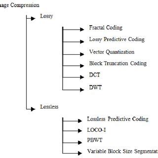 Image result for Image compression Methods