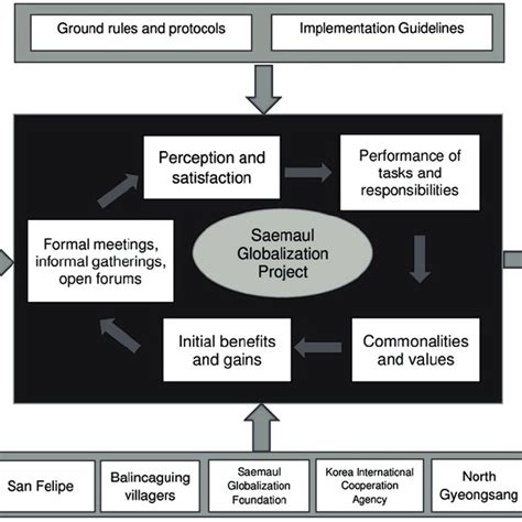 Collaborative Governance Model 的图像结果