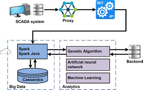 Big Data Analytics Platform 的图像结果