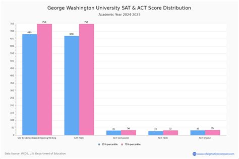 GWU Acceptance Rate and SAT/ACT Scores