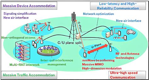 5G For Dummies 的图像结果