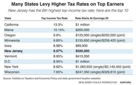 Reforming New Jersey’s Income Tax Would Help Build Shared Prosperity ...