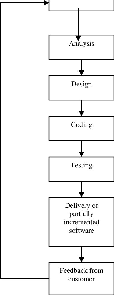 Parts of Process Agile Data Processing System 的图像结果