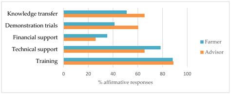 Nitrate Pollution of Water Bodies from Agricultural Sources: The Role ...